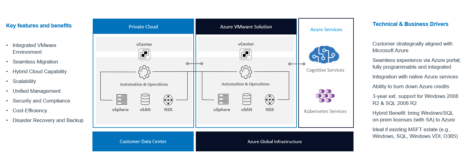 Azure VMware Solution Overview – VMC